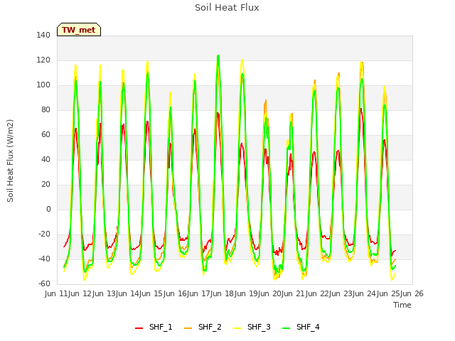 plot of Soil Heat Flux