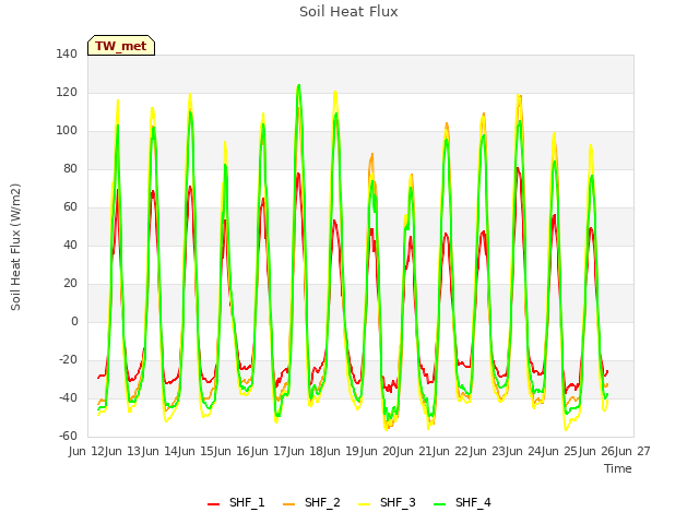 plot of Soil Heat Flux