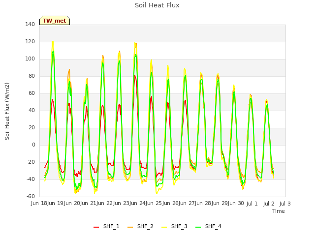 plot of Soil Heat Flux