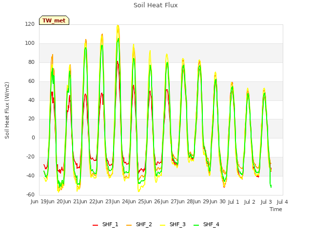 plot of Soil Heat Flux