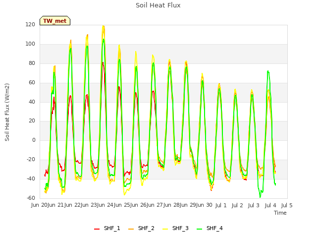 plot of Soil Heat Flux