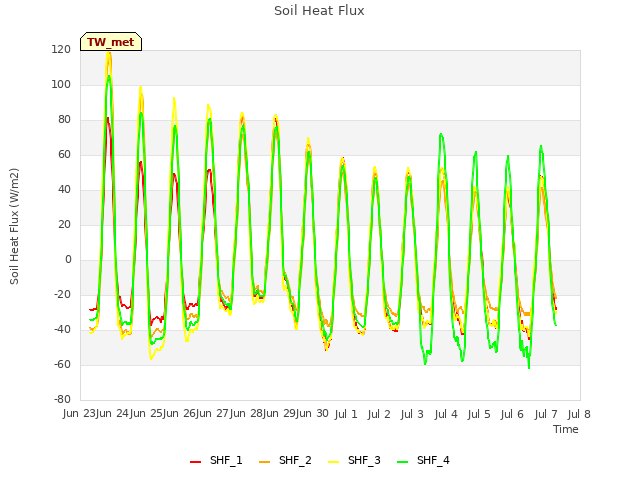 plot of Soil Heat Flux