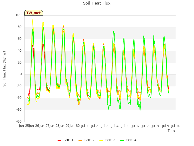 plot of Soil Heat Flux