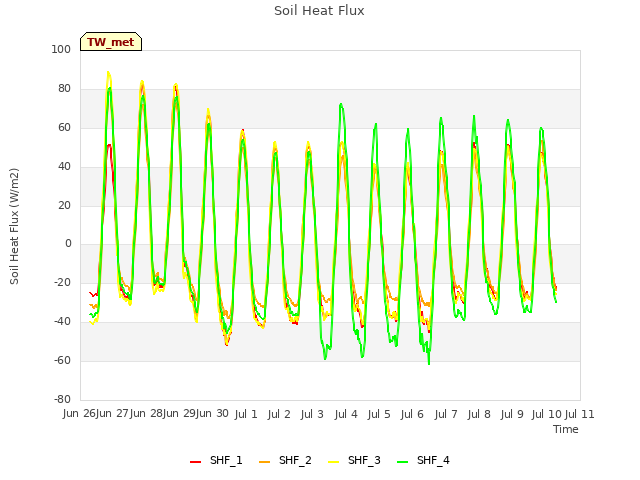 plot of Soil Heat Flux