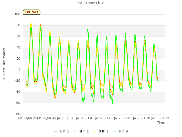 plot of Soil Heat Flux