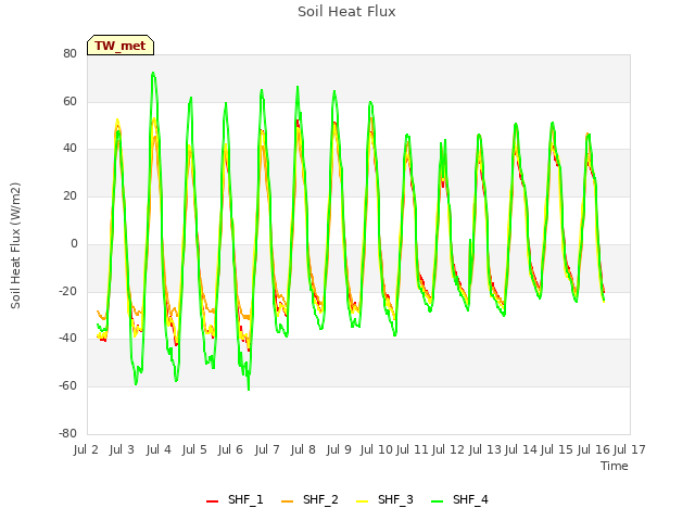 plot of Soil Heat Flux