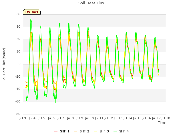 plot of Soil Heat Flux