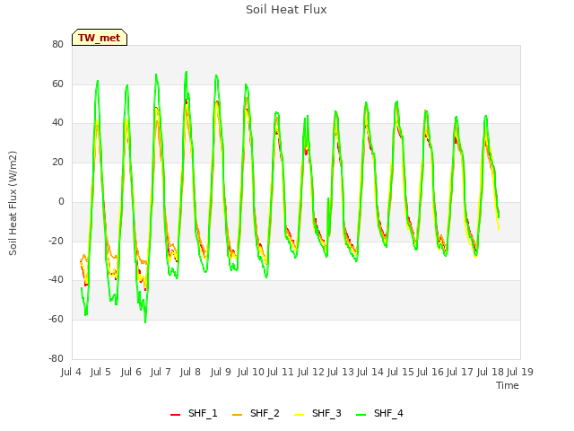 plot of Soil Heat Flux