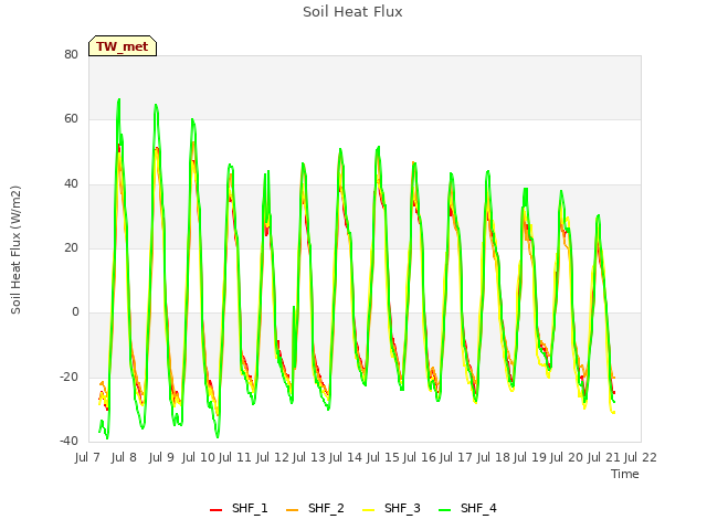 plot of Soil Heat Flux