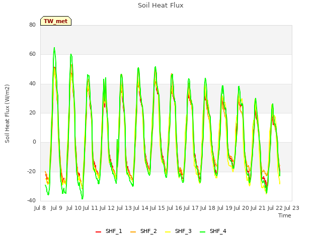 plot of Soil Heat Flux