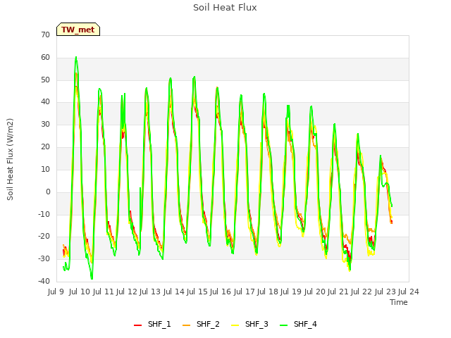 plot of Soil Heat Flux