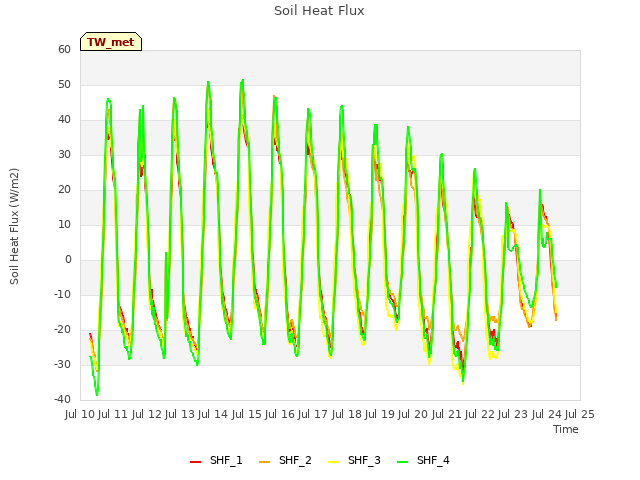 plot of Soil Heat Flux