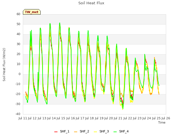 plot of Soil Heat Flux