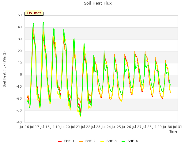 plot of Soil Heat Flux