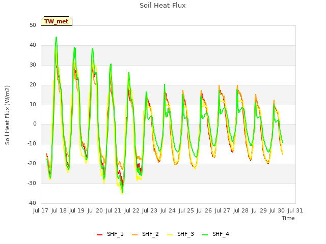 plot of Soil Heat Flux