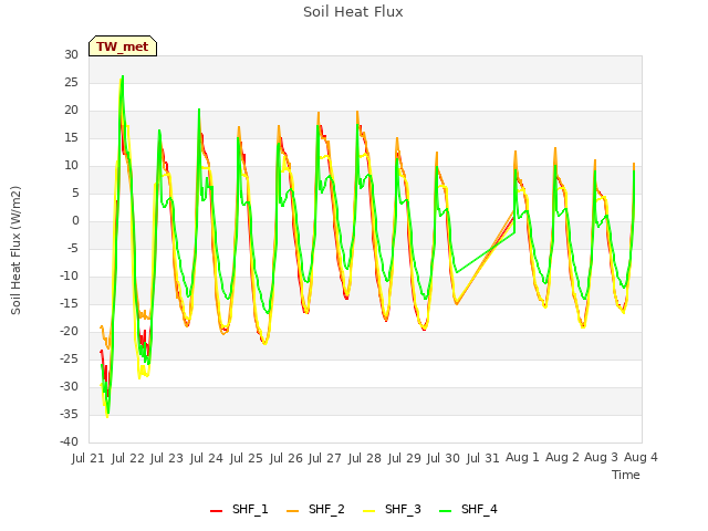 plot of Soil Heat Flux