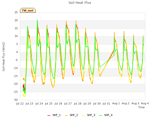 plot of Soil Heat Flux