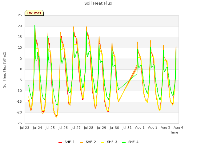 plot of Soil Heat Flux