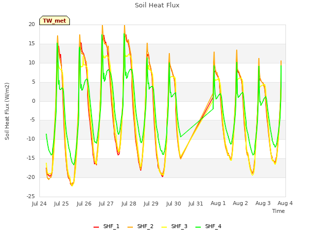 plot of Soil Heat Flux