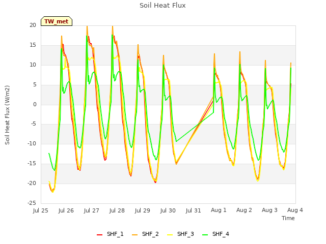 plot of Soil Heat Flux