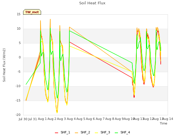 plot of Soil Heat Flux