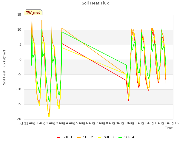 plot of Soil Heat Flux