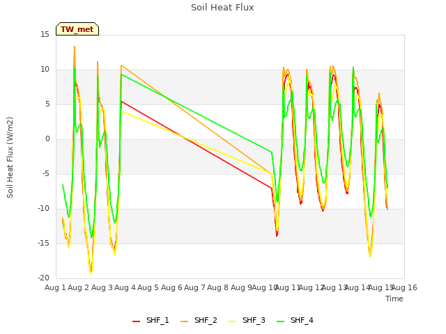 plot of Soil Heat Flux