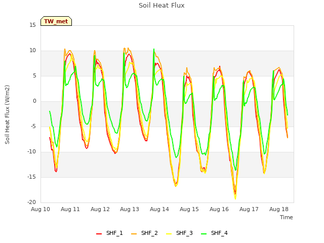 plot of Soil Heat Flux