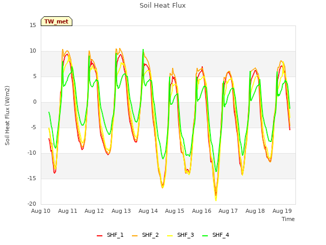 plot of Soil Heat Flux