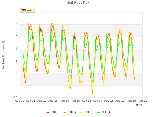 plot of Soil Heat Flux