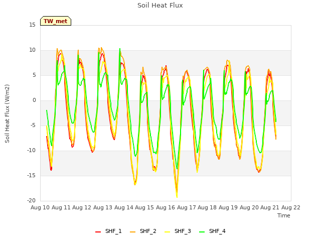 plot of Soil Heat Flux