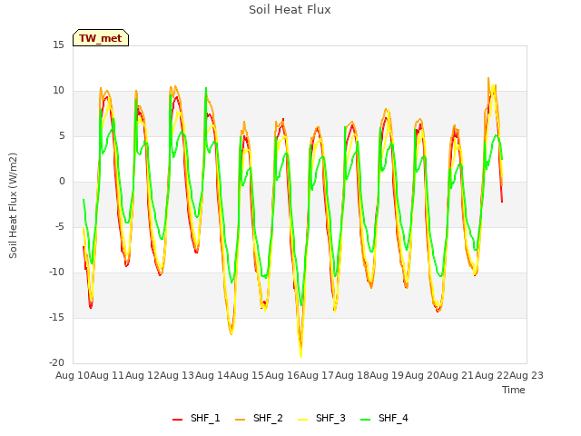 plot of Soil Heat Flux