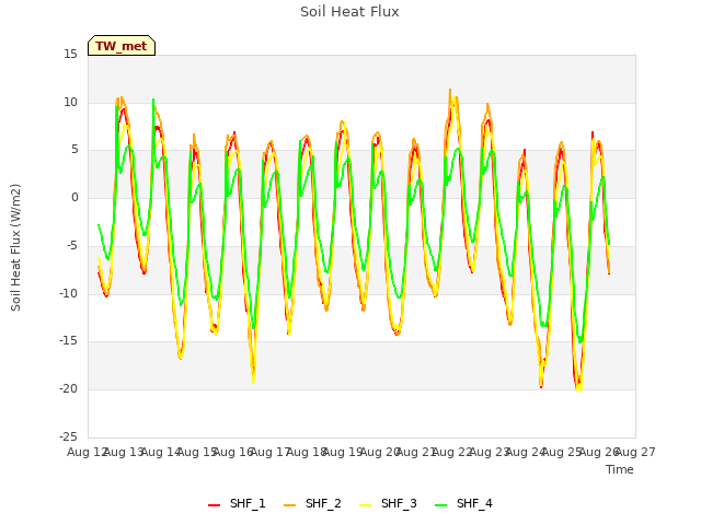 plot of Soil Heat Flux