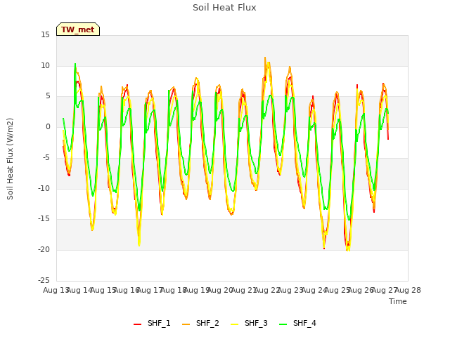 plot of Soil Heat Flux