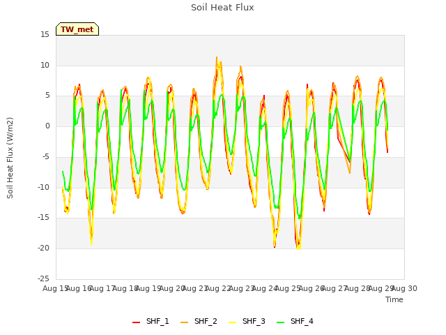 plot of Soil Heat Flux