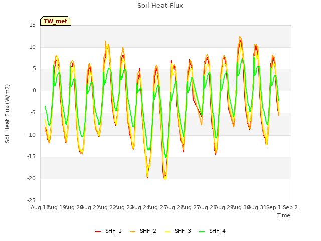 plot of Soil Heat Flux