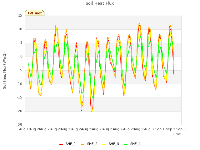 plot of Soil Heat Flux