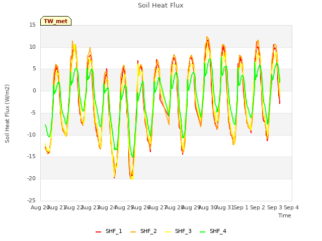 plot of Soil Heat Flux