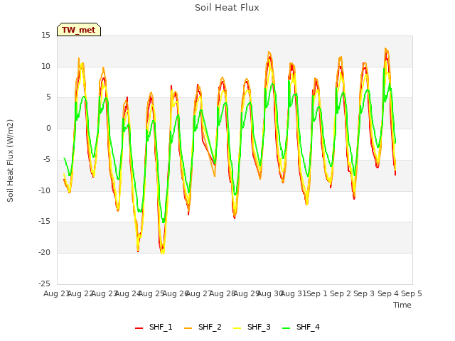 plot of Soil Heat Flux