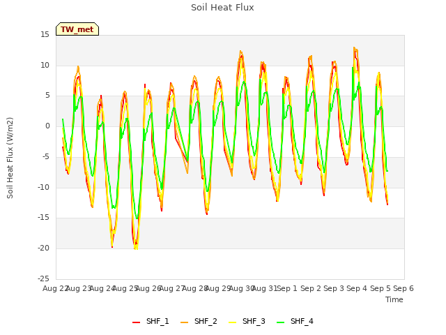 plot of Soil Heat Flux