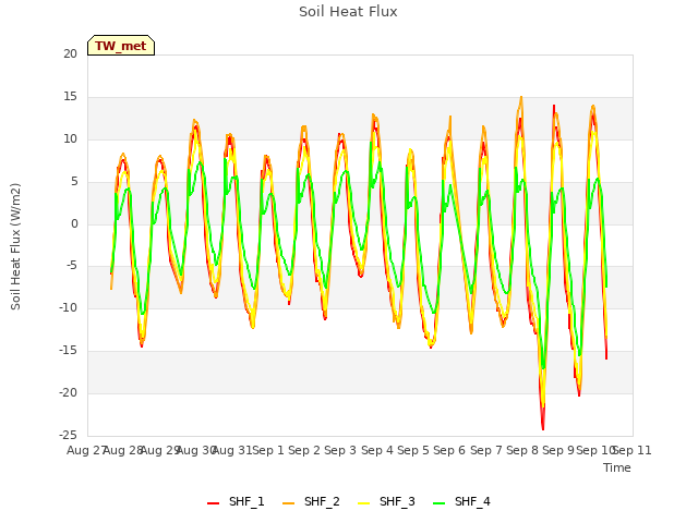 plot of Soil Heat Flux