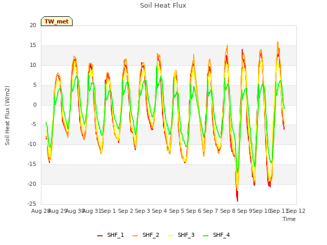 plot of Soil Heat Flux