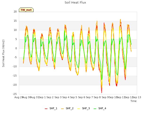 plot of Soil Heat Flux