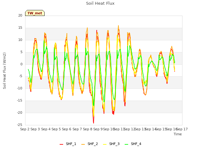 plot of Soil Heat Flux