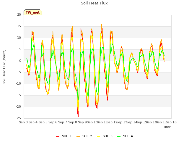 plot of Soil Heat Flux