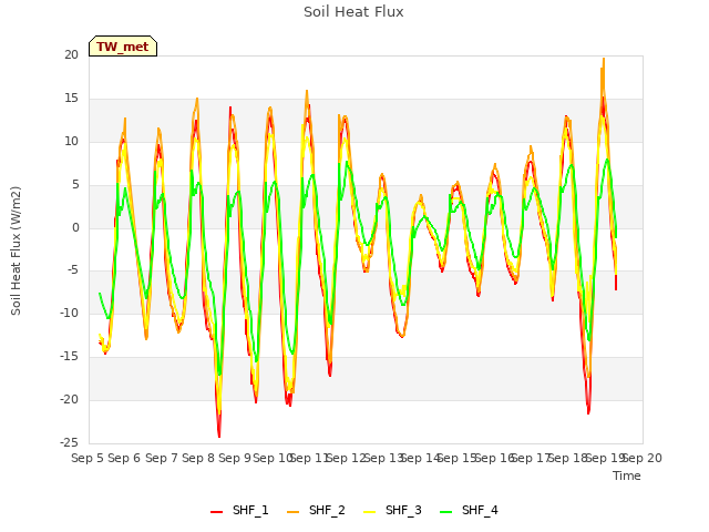 plot of Soil Heat Flux