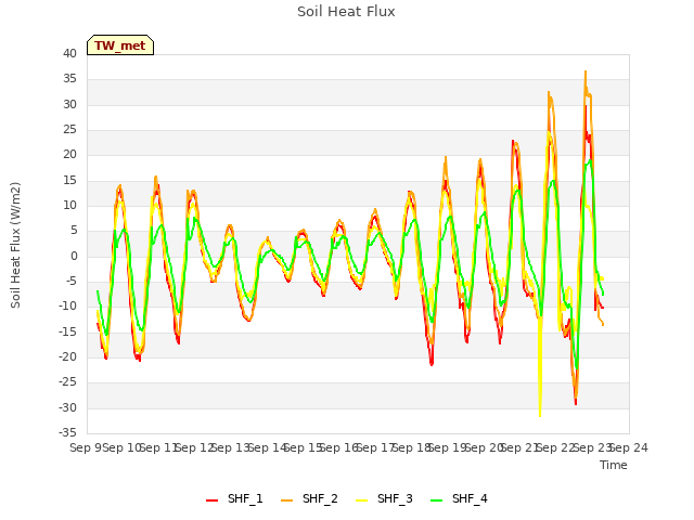 plot of Soil Heat Flux