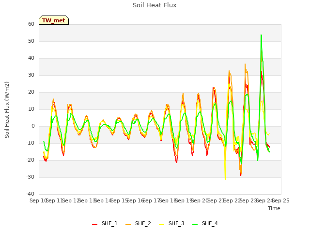 plot of Soil Heat Flux