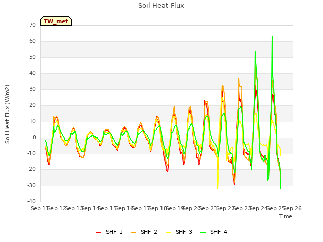 plot of Soil Heat Flux