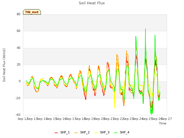 plot of Soil Heat Flux